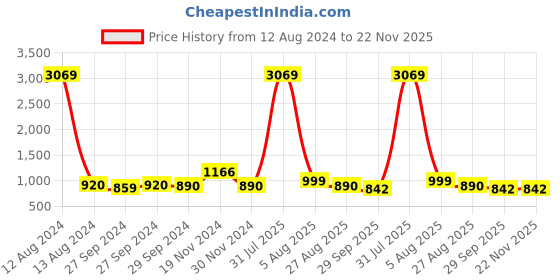 myntra.com IVRAH Men Comfort Sandals ivrah Price History Graph from 12 Aug 2024 to 21 Nov 2025
