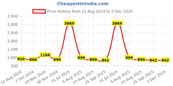 myntra.com IVRAH Men Comfort Sandals ivrah Price History Graph from 12 Aug 2024 to 2 Dec 2025