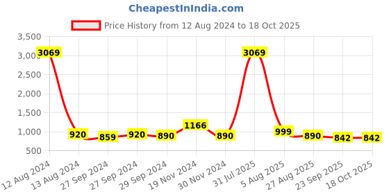 myntra.com IVRAH Men Comfort Sandals ivrah Price History Graph from 12 Aug 2024 to 18 Oct 2025