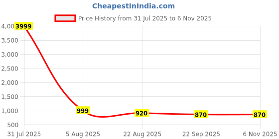 myntra.com IVRAH Men Comfort Sandals ivrah Price History Graph from 31 Jul 2025 to 6 Nov 2025