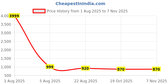myntra.com IVRAH Men Comfort Sandals ivrah Price History Graph from 1 Aug 2025 to 6 Nov 2025