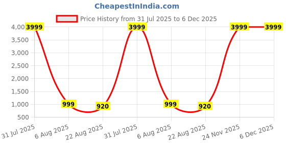 myntra.com IVRAH Men Comfort Sandals ivrah Price History Graph from 31 Jul 2025 to 6 Dec 2025