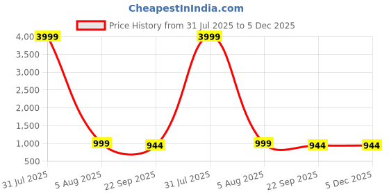 myntra.com IVRAH Men Comfort Sandals ivrah Price History Graph from 31 Jul 2025 to 5 Dec 2025