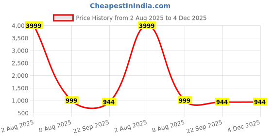 myntra.com IVRAH Men Comfort Sandals ivrah Price History Graph from 2 Aug 2025 to 4 Dec 2025
