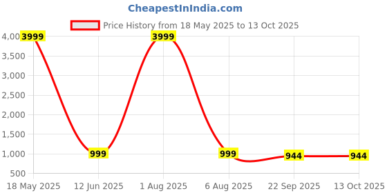 myntra.com IVRAH Men Comfort Sandals ivrah Price History Graph from 18 May 2025 to 13 Oct 2025