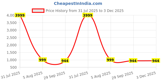 myntra.com IVRAH Men Comfort Sandals ivrah Price History Graph from 31 Jul 2025 to 3 Dec 2025