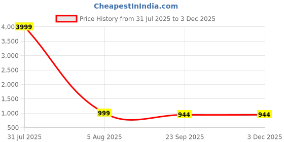myntra.com IVRAH Men Comfort Sandals ivrah Price History Graph from 31 Jul 2025 to 2 Dec 2025