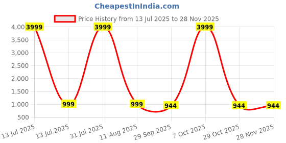 myntra.com IVRAH Men Comfort Sandals ivrah Price History Graph from 13 Jul 2025 to 26 Nov 2025