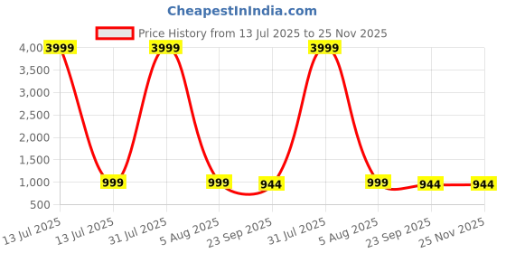 myntra.com IVRAH Men Comfort Sandals Slip-On ivrah Price History Graph from 13 Jul 2025 to 25 Nov 2025