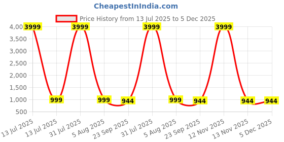 myntra.com IVRAH Men Comfort Slip-On Sandals ivrah Price History Graph from 13 Jul 2025 to 5 Dec 2025