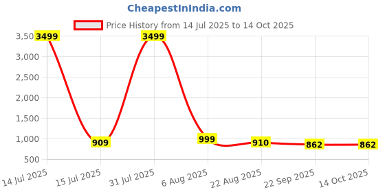 myntra.com IVRAH Men Formal Loafers Slip-On Shoes ivrah Price History Graph from 14 Jul 2025 to 13 Oct 2025