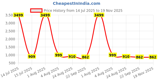 myntra.com IVRAH Men Leather Slip-On Formal Loafers ivrah Price History Graph from 14 Jul 2025 to 19 Nov 2025
