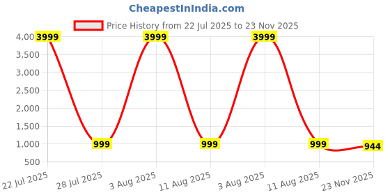 myntra.com IVRAH Men Round Toe Driving Shoes ivrah Price History Graph from 22 Jul 2025 to 23 Nov 2025
