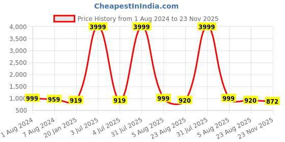 myntra.com IVRAH Men Round Toe Formal Loafers ivrah Price History Graph from 1 Aug 2024 to 23 Nov 2025