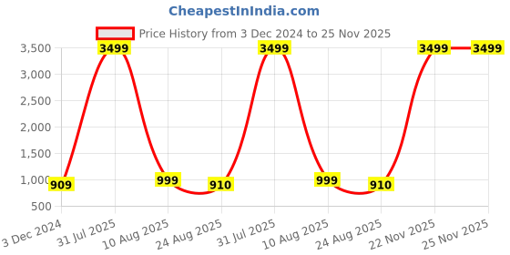 myntra.com IVRAH Men Round Toe Loafers ivrah Price History Graph from 3 Dec 2024 to 24 Nov 2025