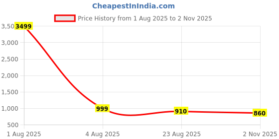 myntra.com IVRAH Men Round Toe Loafers ivrah Price History Graph from 1 Aug 2025 to 2 Nov 2025