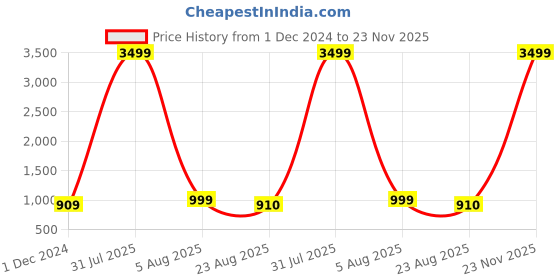 myntra.com IVRAH Men Round Toe Slip-On Loafers ivrah Price History Graph from 1 Dec 2024 to 23 Nov 2025