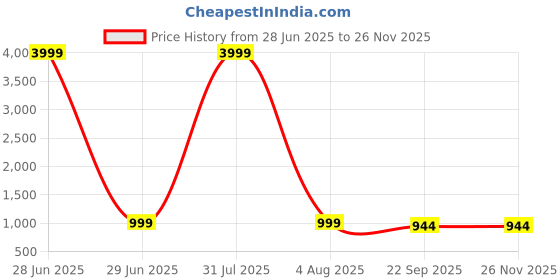 myntra.com IVRAH Men Round Toe Slip-On Loafers ivrah Price History Graph from 28 Jun 2025 to 24 Nov 2025