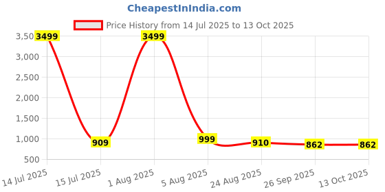 myntra.com IVRAH Men Round-Toe Textured Loafers ivrah Price History Graph from 14 Jul 2025 to 12 Oct 2025