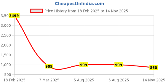 myntra.com IVRAH Men Shoe-Style Sandals ivrah Price History Graph from 13 Feb 2025 to 14 Nov 2025