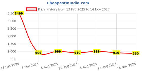 myntra.com IVRAH Men Shoe-Style Sandals ivrah Price History Graph from 13 Feb 2025 to 14 Nov 2025