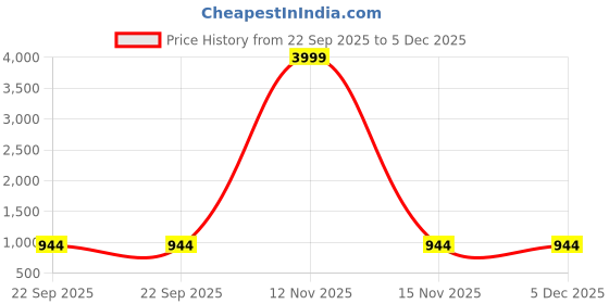 myntra.com IVRAH Men Slip-On Comfort Sandals ivrah Price History Graph from 22 Sep 2025 to 5 Dec 2025