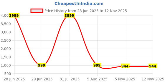 myntra.com IVRAH Men Slip-On Loafers ivrah Price History Graph from 28 Jun 2025 to 12 Nov 2025