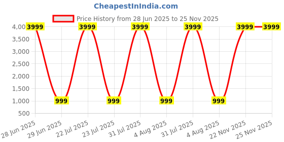 myntra.com IVRAH Men Slip-On Loafers ivrah Price History Graph from 28 Jun 2025 to 24 Nov 2025