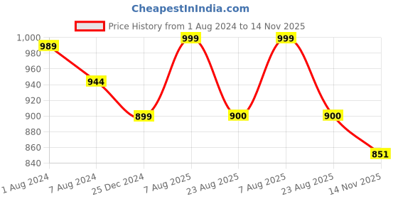 myntra.com IVRAH Men Tan & Black Comfort Sandals ivrah Price History Graph from 1 Aug 2024 to 14 Nov 2025