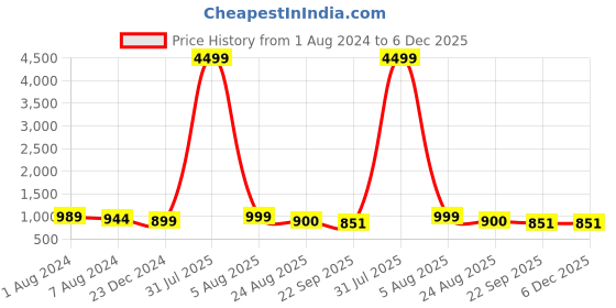 myntra.com IVRAH Men Tan & Black Comfort Sandals ivrah Price History Graph from 1 Aug 2024 to 6 Dec 2025
