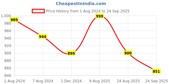 myntra.com IVRAH Men Textured Comfort Sandals ivrah Price History Graph from 1 Aug 2024 to 24 Sep 2025