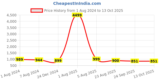 myntra.com IVRAH Men Textured Comfort Sandals ivrah Price History Graph from 1 Aug 2024 to 13 Oct 2025