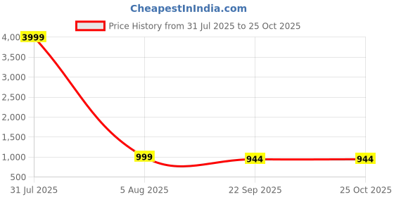 myntra.com IVRAH Men Textured Comfort Sandals ivrah Price History Graph from 31 Jul 2025 to 24 Oct 2025