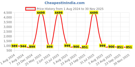 myntra.com IVRAH Men Textured Lightweight Slip Resistance Comfort Sandals ivrah Price History Graph from 1 Aug 2024 to 29 Nov 2025