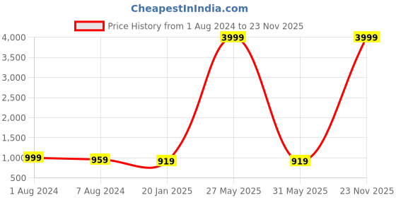 myntra.com IVRAH Men Textured Round Toe Formal Loafers ivrah Price History Graph from 1 Aug 2024 to 23 Nov 2025