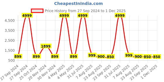 myntra.com IVRAH Men Thong Flip-Flops ivrah Price History Graph from 27 Sep 2024 to 30 Nov 2025