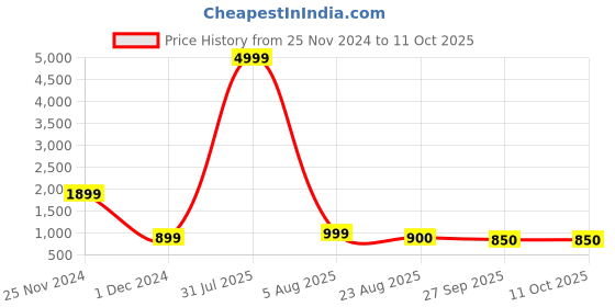 myntra.com IVRAH Men Thong Flip-Flops ivrah Price History Graph from 25 Nov 2024 to 11 Oct 2025