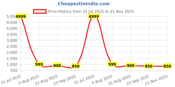 myntra.com IVRAH Men Thong Flip-Flops ivrah Price History Graph from 31 Jul 2025 to 20 Nov 2025