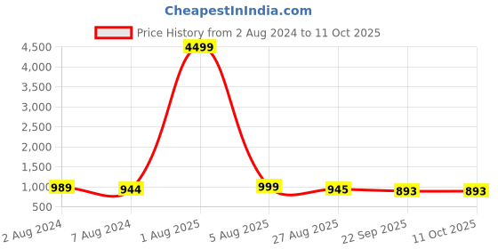 myntra.com IVRAH Men Two Strap Comfort Sandals ivrah Price History Graph from 2 Aug 2024 to 11 Oct 2025