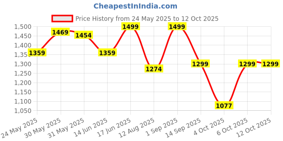 myntra.com IVY BY KIBO A-Line Flared Sleeves Midi Dress ivy by kibo Price History Graph from 24 May 2025 to 11 Oct 2025
