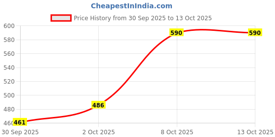 myntra.com IVY BY KIBO Floral Printed Linen Vest Crop Top ivy by kibo Price History Graph from 30 Sep 2025 to 13 Oct 2025