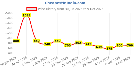 myntra.com IVY BY KIBO Print Linen Top ivy by kibo Price History Graph from 30 Jun 2025 to 6 Oct 2025