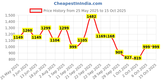 myntra.com IVY BY KIBO Printed Pure Cotton Top & Shorts Co-Ord Set ivy by kibo Price History Graph from 25 May 2025 to 15 Oct 2025