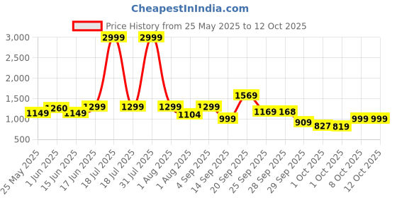 myntra.com IVY BY KIBO Printed Pure Cotton Vest Top & Shorts Co-Ord Set ivy by kibo Price History Graph from 25 May 2025 to 11 Oct 2025