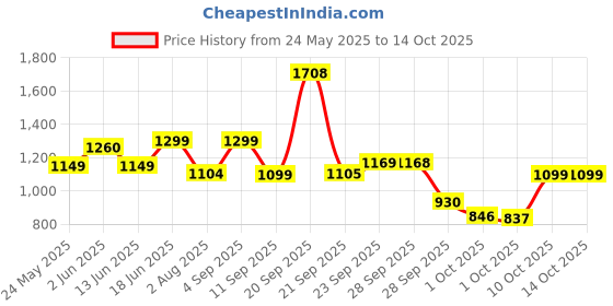 myntra.com IVY BY KIBO Printed Shirt & Shorts Co-Ord Set ivy by kibo Price History Graph from 24 May 2025 to 14 Oct 2025