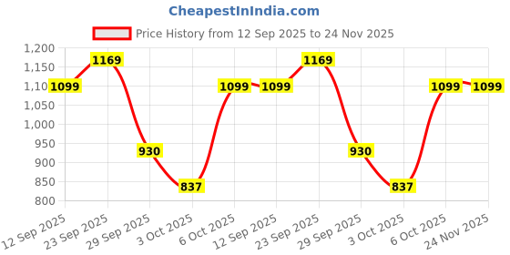 myntra.com IVY BY KIBO Printed Shirt & Shorts Co-Ord Set ivy by kibo Price History Graph from 12 Sep 2025 to 24 Nov 2025