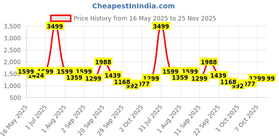myntra.com IVY BY KIBO Printed Shirt & Trousers Co-Ord Set ivy by kibo Price History Graph from 16 May 2025 to 24 Nov 2025