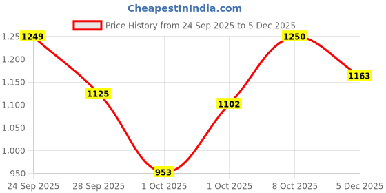 myntra.com IVY BY KIBO Printed Shirt Collar Linen Shirt With Trousers ivy by kibo Price History Graph from 24 Sep 2025 to 5 Dec 2025