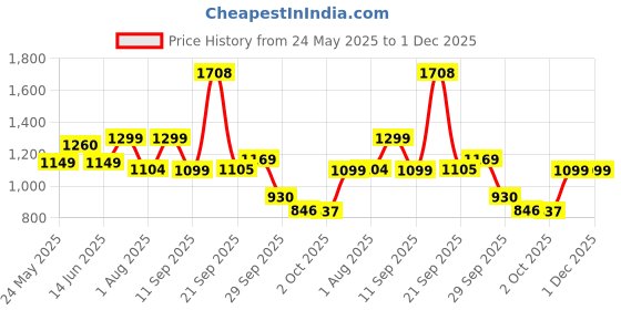 myntra.com IVY BY KIBO Printed Shirt With Shorts Co-Ords ivy by kibo Price History Graph from 24 May 2025 to 1 Dec 2025