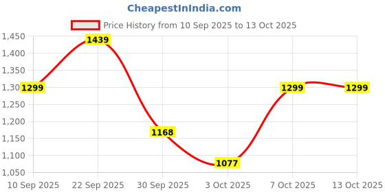 myntra.com IVY BY KIBO Printed Top & Trousers Co-Ord ivy by kibo Price History Graph from 10 Sep 2025 to 12 Oct 2025